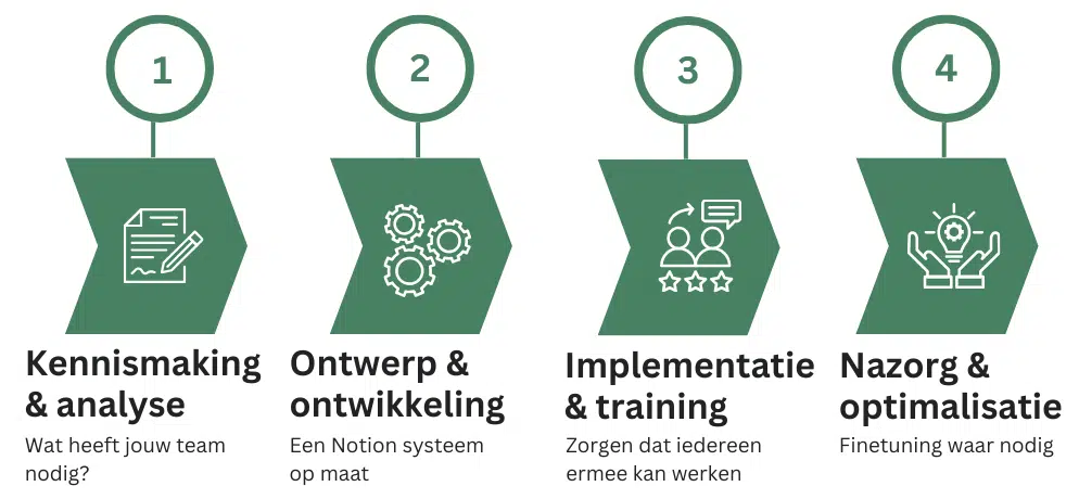 Notion op maat. Laat een efficiënte en overzichtelijke Notion-omgeving bouwen die past bij jouw workflow. Op maat gemaakt, gebruiksvriendelijk en direct inzetbaar.